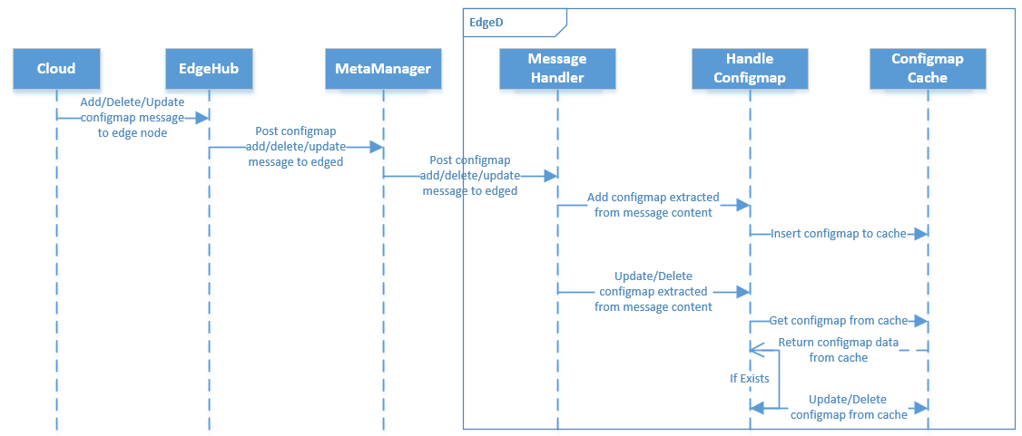 ConfigMap Message Handling