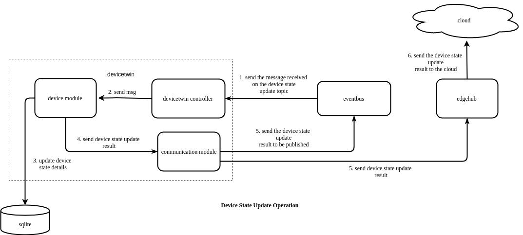 Device State Update