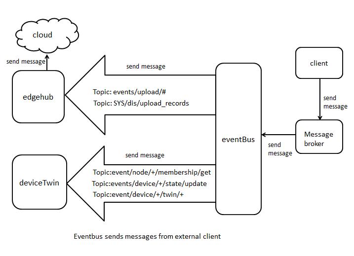 eventbus sends messages from external client