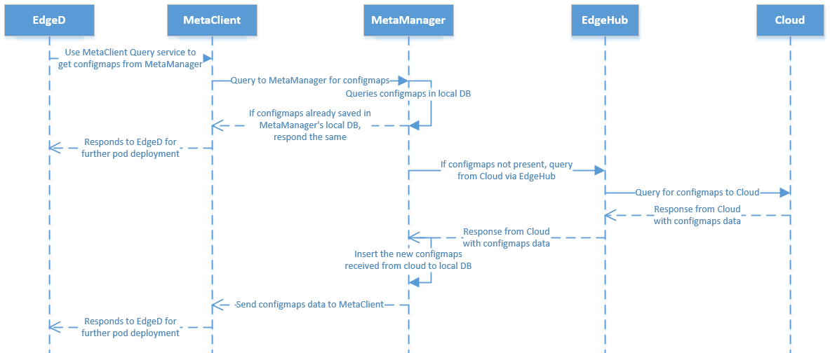 Query Configmaps